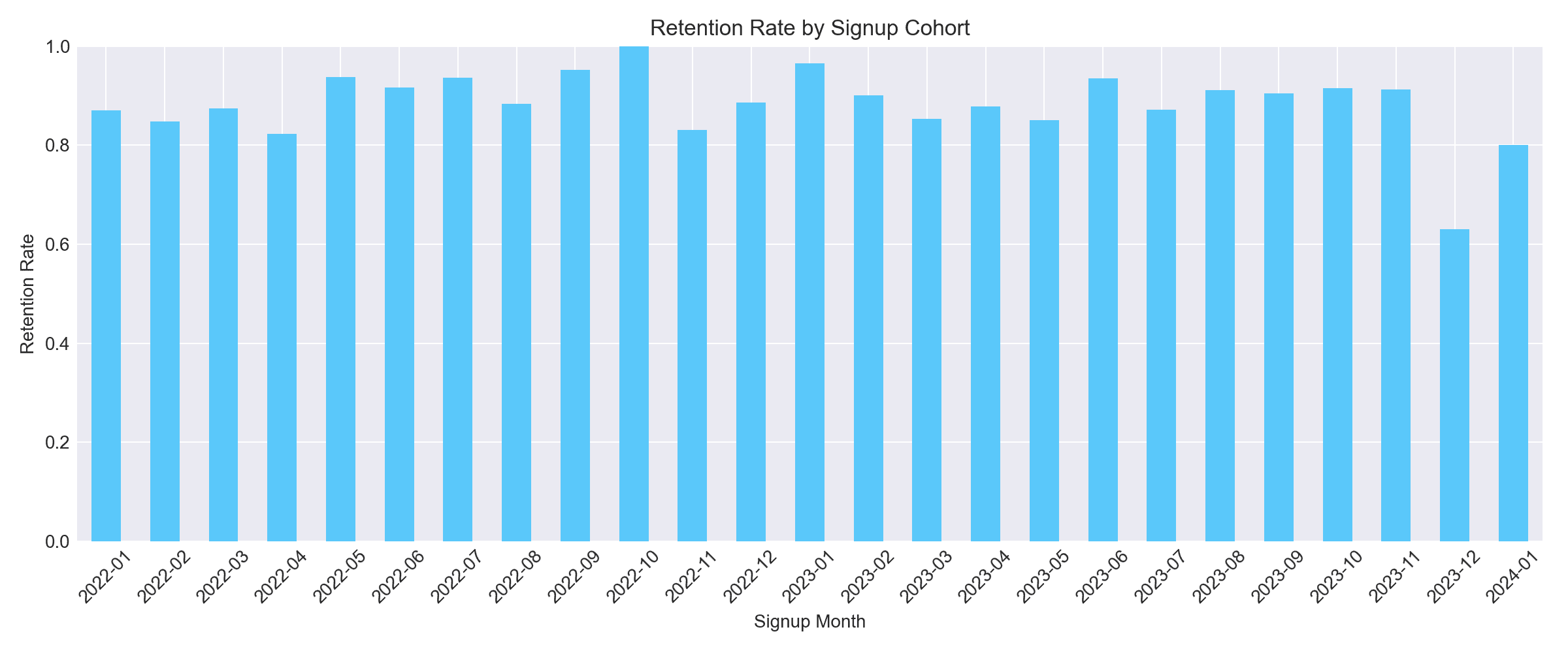 Churn Signal — Retention rate by signup cohort