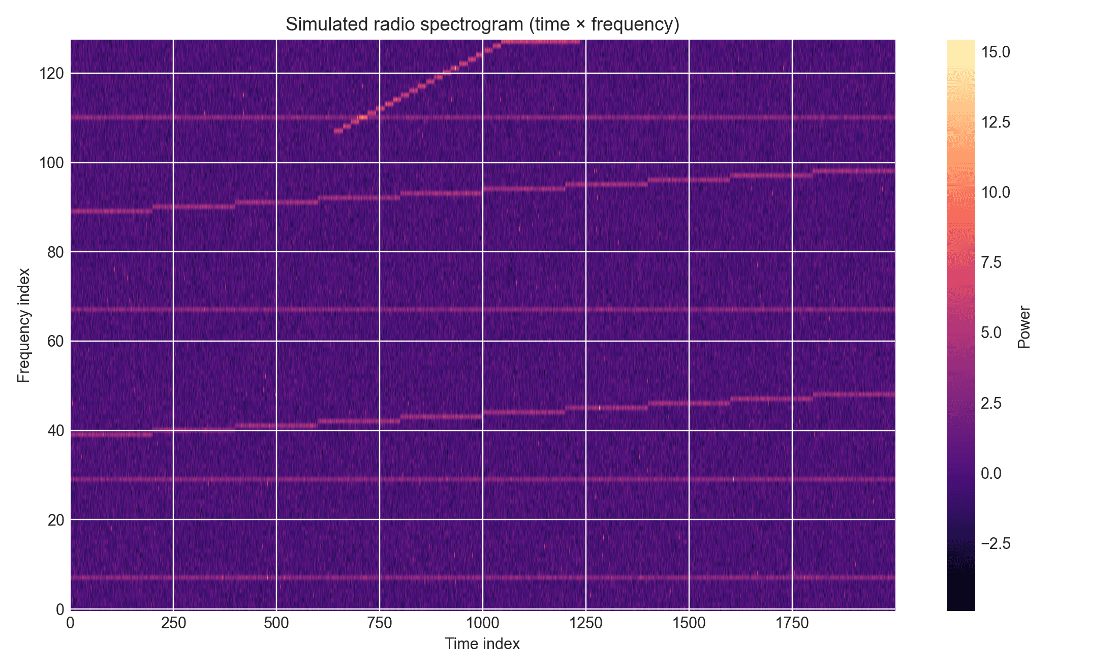 Deep Signal Lab — Overview spectrogram with anomalies highlighted